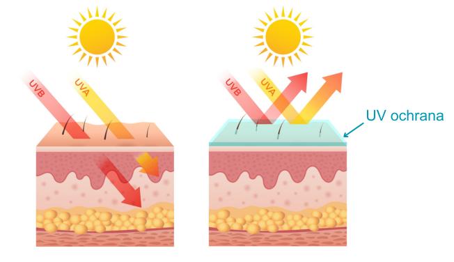 UV ochrana pred slnkom