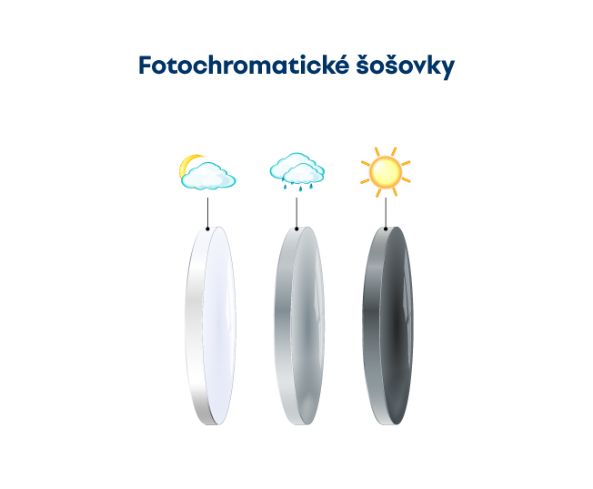 Fotochromatické šošovky