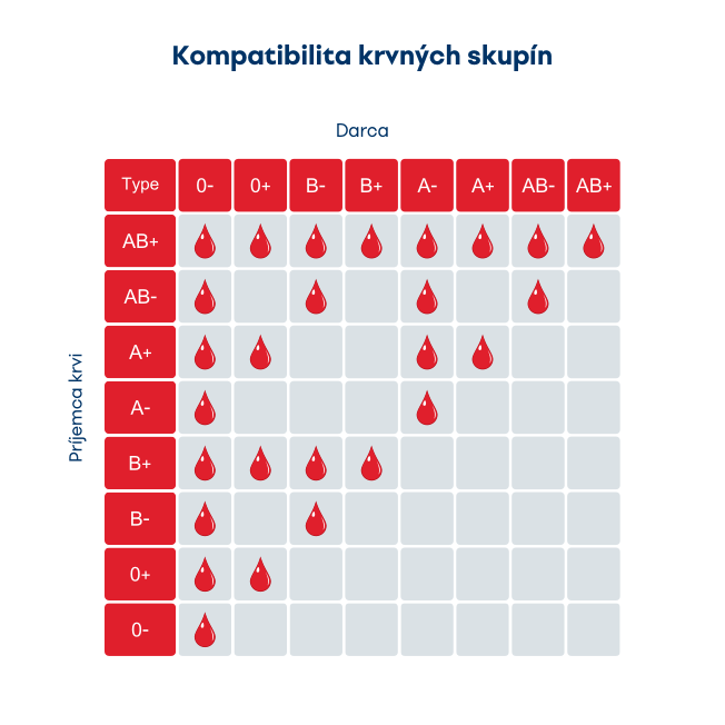 Kompatibilita krvný skupín pri transfúzii